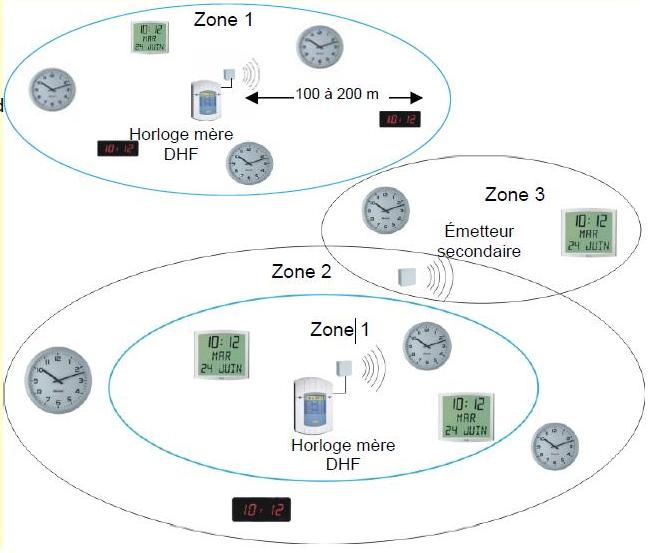 distribution d'heure sans fil - DHF